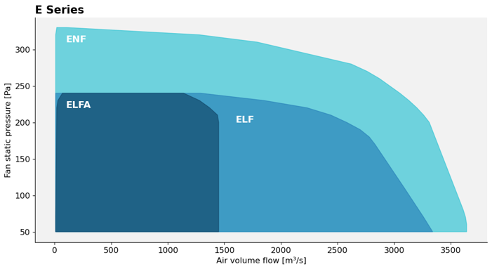 E series cooling fan performance chart